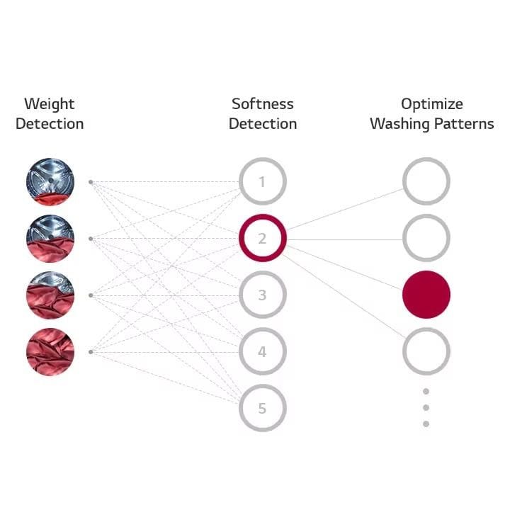 LG Front Load 10 Kg Washer And 7Kg Dryer, AI DD™, Steam™, ThinQ™, Stainless Steel Lifter - Silver - F4V5RGP2T